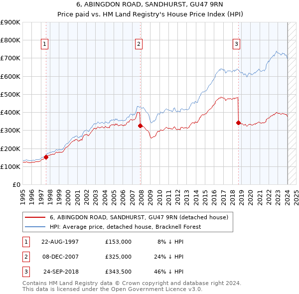 6, ABINGDON ROAD, SANDHURST, GU47 9RN: Price paid vs HM Land Registry's House Price Index