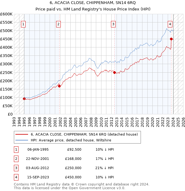 6, ACACIA CLOSE, CHIPPENHAM, SN14 6RQ: Price paid vs HM Land Registry's House Price Index