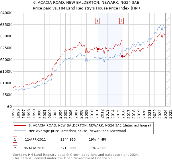 6, ACACIA ROAD, NEW BALDERTON, NEWARK, NG24 3AE: Price paid vs HM Land Registry's House Price Index