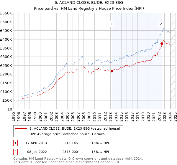 6, ACLAND CLOSE, BUDE, EX23 8SG: Price paid vs HM Land Registry's House Price Index