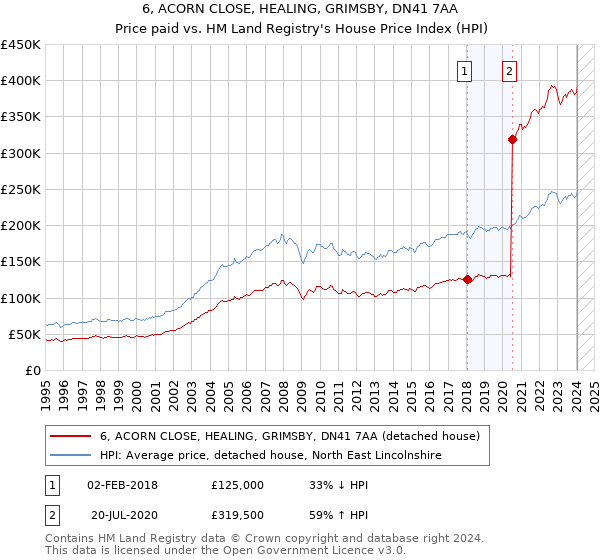 6, ACORN CLOSE, HEALING, GRIMSBY, DN41 7AA: Price paid vs HM Land Registry's House Price Index