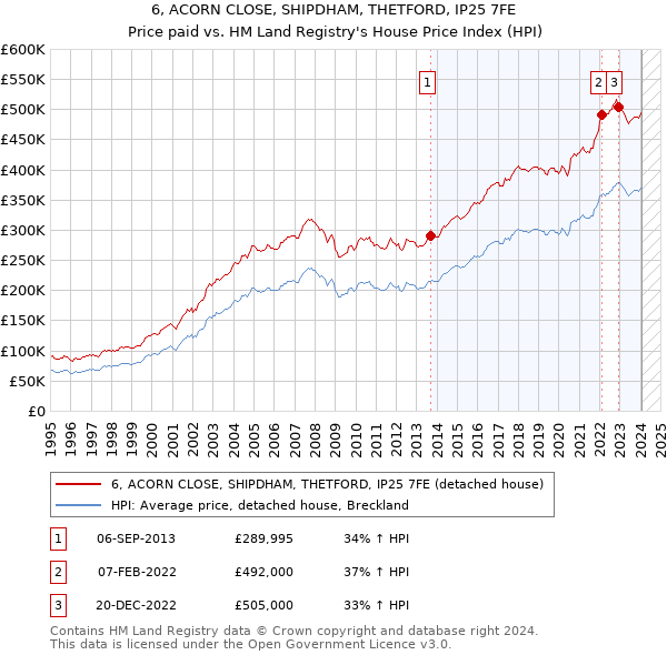6, ACORN CLOSE, SHIPDHAM, THETFORD, IP25 7FE: Price paid vs HM Land Registry's House Price Index