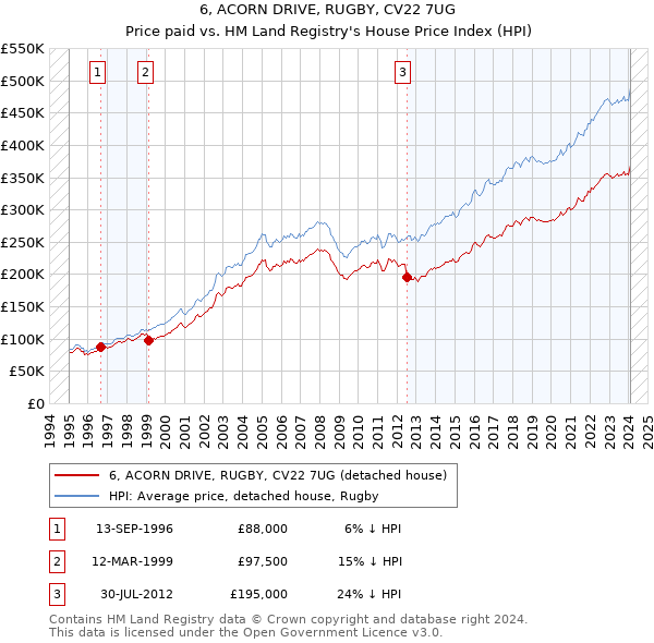 6, ACORN DRIVE, RUGBY, CV22 7UG: Price paid vs HM Land Registry's House Price Index