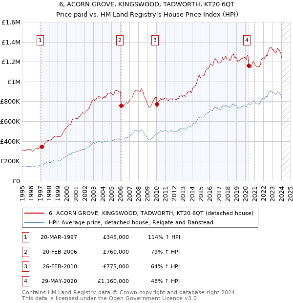 6, ACORN GROVE, KINGSWOOD, TADWORTH, KT20 6QT: Price paid vs HM Land Registry's House Price Index