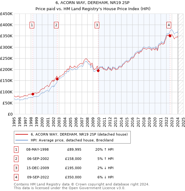 6, ACORN WAY, DEREHAM, NR19 2SP: Price paid vs HM Land Registry's House Price Index