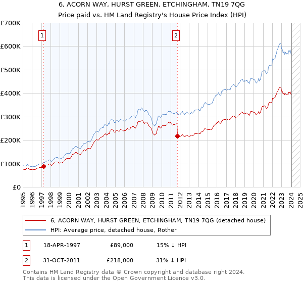 6, ACORN WAY, HURST GREEN, ETCHINGHAM, TN19 7QG: Price paid vs HM Land Registry's House Price Index