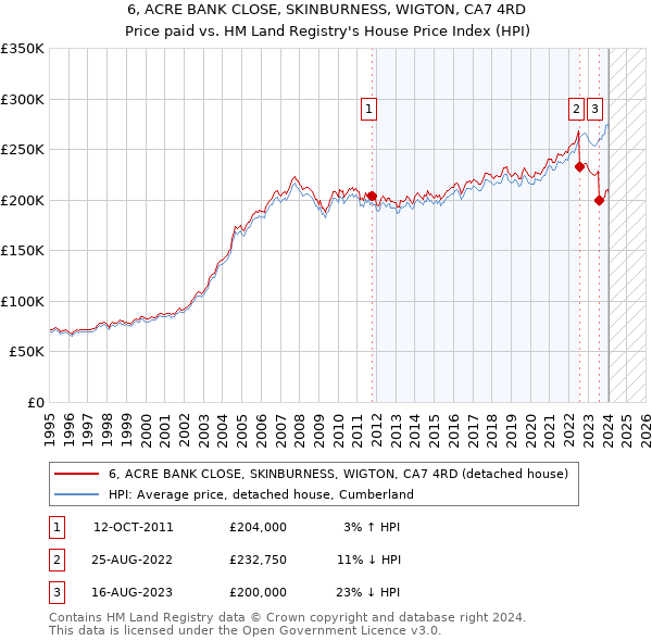 6, ACRE BANK CLOSE, SKINBURNESS, WIGTON, CA7 4RD: Price paid vs HM Land Registry's House Price Index