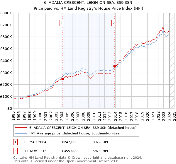 6, ADALIA CRESCENT, LEIGH-ON-SEA, SS9 3SN: Price paid vs HM Land Registry's House Price Index
