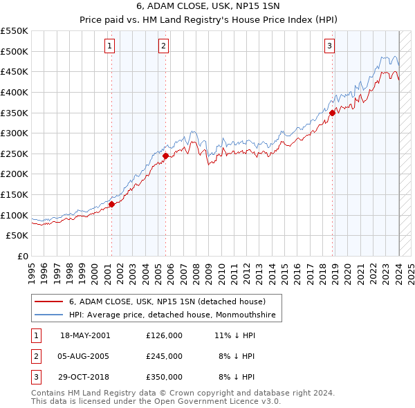 6, ADAM CLOSE, USK, NP15 1SN: Price paid vs HM Land Registry's House Price Index