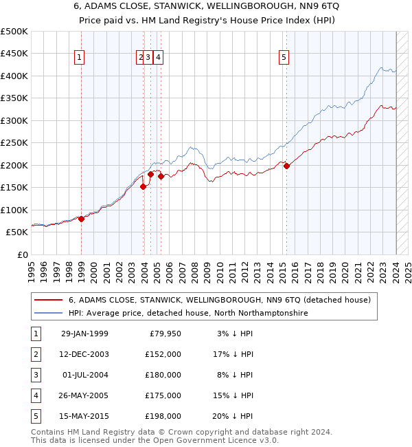 6, ADAMS CLOSE, STANWICK, WELLINGBOROUGH, NN9 6TQ: Price paid vs HM Land Registry's House Price Index