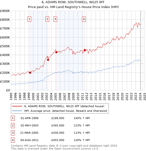 6, ADAMS ROW, SOUTHWELL, NG25 0FF: Price paid vs HM Land Registry's House Price Index