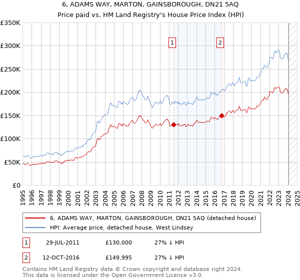 6, ADAMS WAY, MARTON, GAINSBOROUGH, DN21 5AQ: Price paid vs HM Land Registry's House Price Index