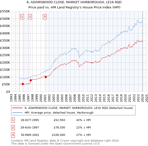 6, ADAMSWOOD CLOSE, MARKET HARBOROUGH, LE16 9QD: Price paid vs HM Land Registry's House Price Index