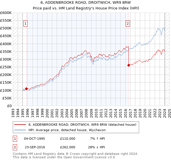 6, ADDENBROOKE ROAD, DROITWICH, WR9 8RW: Price paid vs HM Land Registry's House Price Index