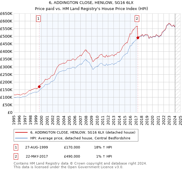 6, ADDINGTON CLOSE, HENLOW, SG16 6LX: Price paid vs HM Land Registry's House Price Index