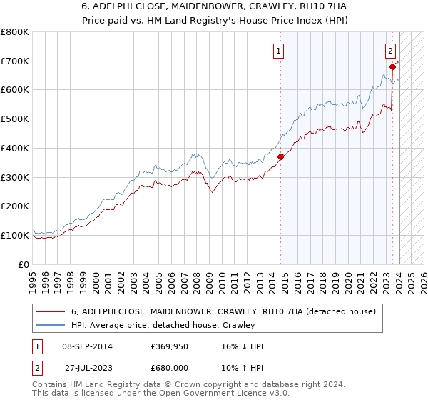 6, ADELPHI CLOSE, MAIDENBOWER, CRAWLEY, RH10 7HA: Price paid vs HM Land Registry's House Price Index