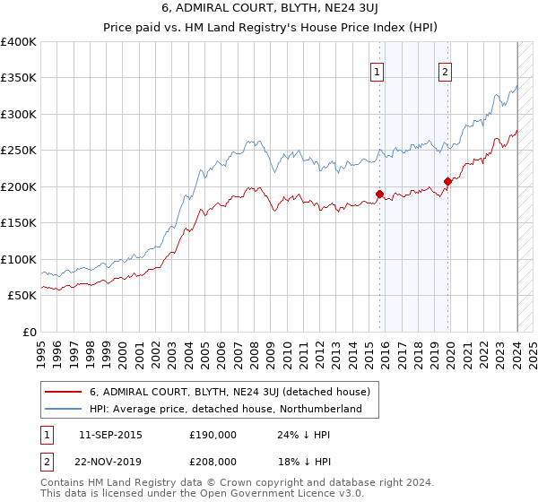 6, ADMIRAL COURT, BLYTH, NE24 3UJ: Price paid vs HM Land Registry's House Price Index