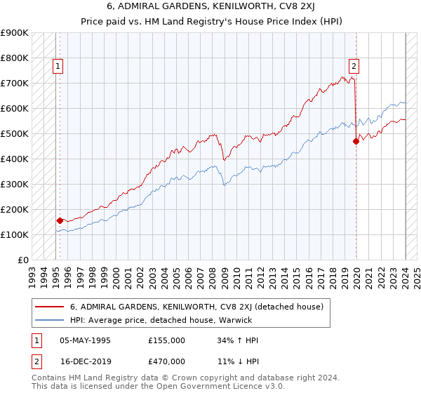6, ADMIRAL GARDENS, KENILWORTH, CV8 2XJ: Price paid vs HM Land Registry's House Price Index