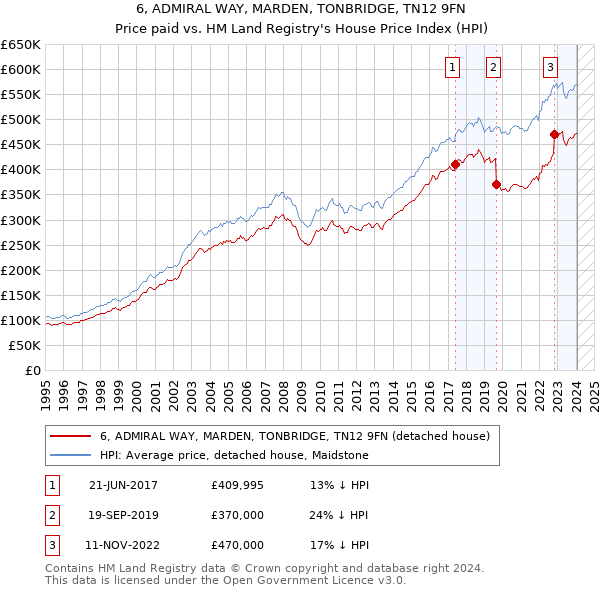6, ADMIRAL WAY, MARDEN, TONBRIDGE, TN12 9FN: Price paid vs HM Land Registry's House Price Index