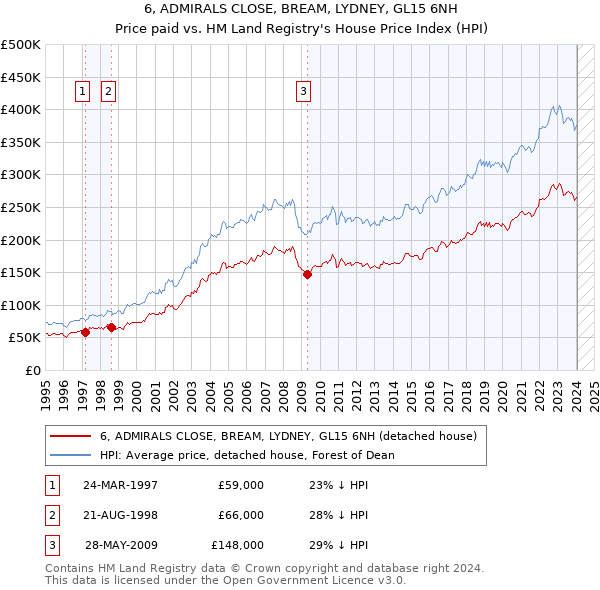6, ADMIRALS CLOSE, BREAM, LYDNEY, GL15 6NH: Price paid vs HM Land Registry's House Price Index