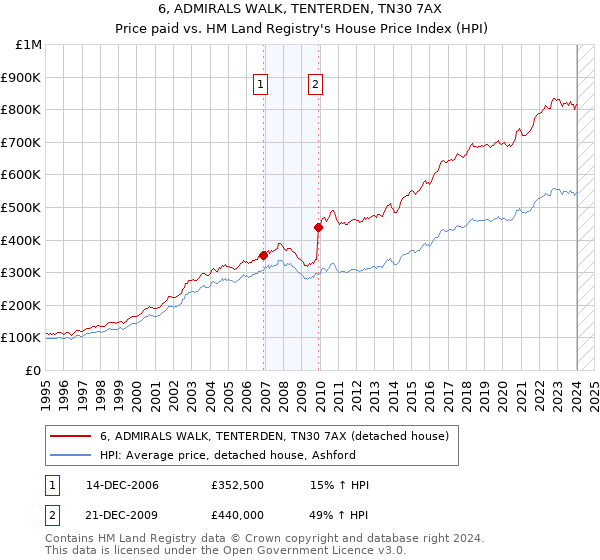 6, ADMIRALS WALK, TENTERDEN, TN30 7AX: Price paid vs HM Land Registry's House Price Index