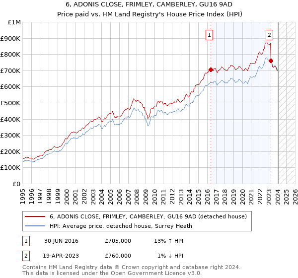 6, ADONIS CLOSE, FRIMLEY, CAMBERLEY, GU16 9AD: Price paid vs HM Land Registry's House Price Index