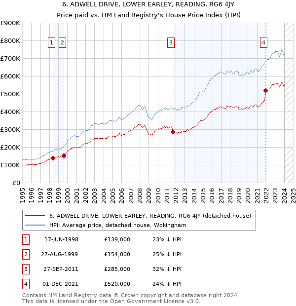6, ADWELL DRIVE, LOWER EARLEY, READING, RG6 4JY: Price paid vs HM Land Registry's House Price Index
