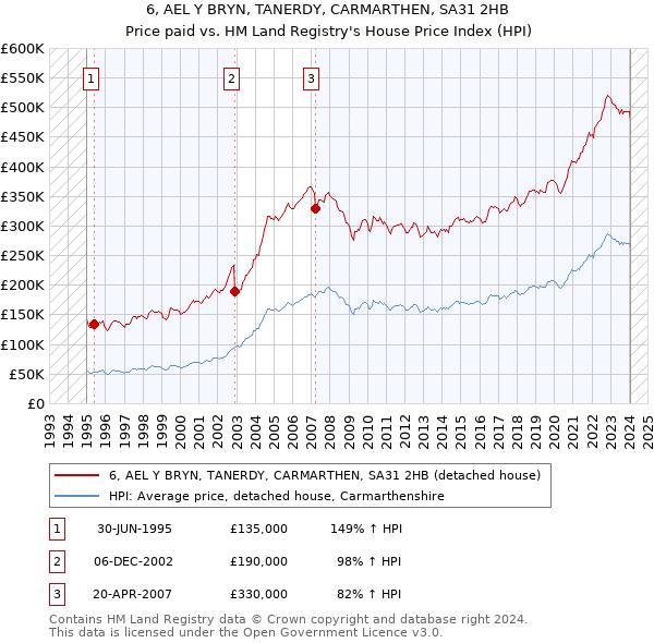 6, AEL Y BRYN, TANERDY, CARMARTHEN, SA31 2HB: Price paid vs HM Land Registry's House Price Index