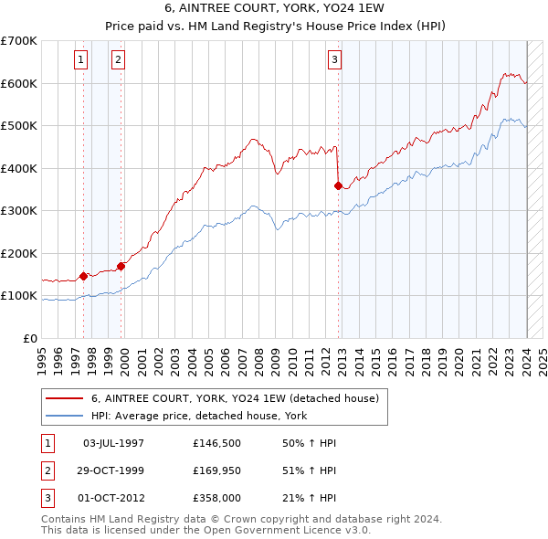 6, AINTREE COURT, YORK, YO24 1EW: Price paid vs HM Land Registry's House Price Index