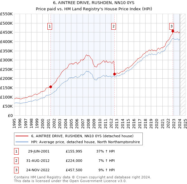 6, AINTREE DRIVE, RUSHDEN, NN10 0YS: Price paid vs HM Land Registry's House Price Index