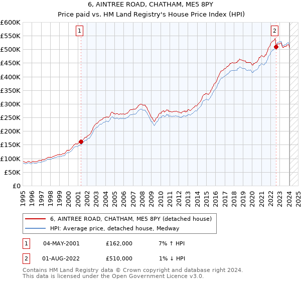 6, AINTREE ROAD, CHATHAM, ME5 8PY: Price paid vs HM Land Registry's House Price Index