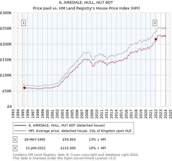 6, AIREDALE, HULL, HU7 6DT: Price paid vs HM Land Registry's House Price Index