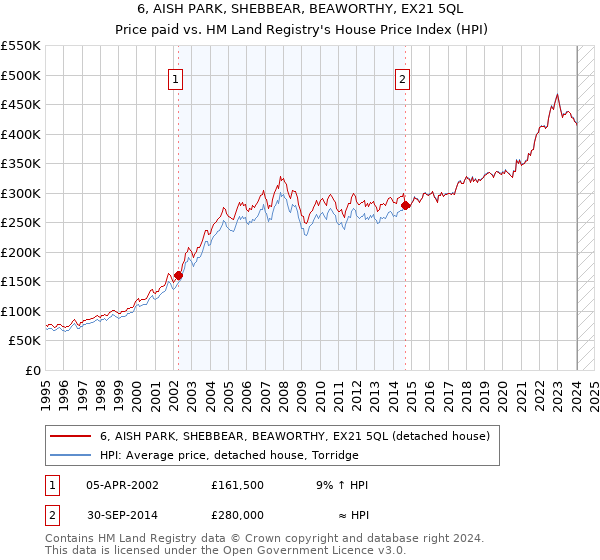 6, AISH PARK, SHEBBEAR, BEAWORTHY, EX21 5QL: Price paid vs HM Land Registry's House Price Index