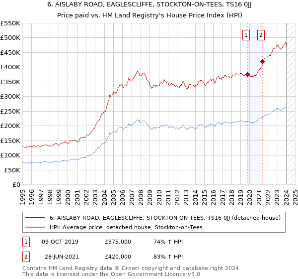 6, AISLABY ROAD, EAGLESCLIFFE, STOCKTON-ON-TEES, TS16 0JJ: Price paid vs HM Land Registry's House Price Index