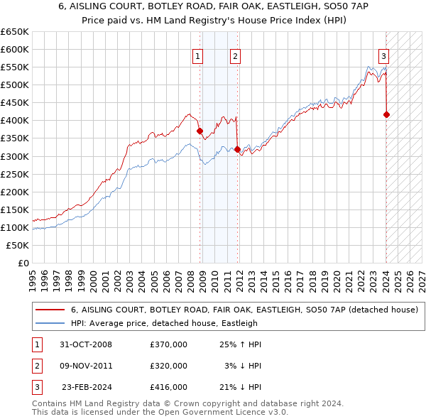 6, AISLING COURT, BOTLEY ROAD, FAIR OAK, EASTLEIGH, SO50 7AP: Price paid vs HM Land Registry's House Price Index