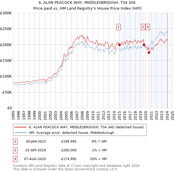 6, ALAN PEACOCK WAY, MIDDLESBROUGH, TS4 3AE: Price paid vs HM Land Registry's House Price Index