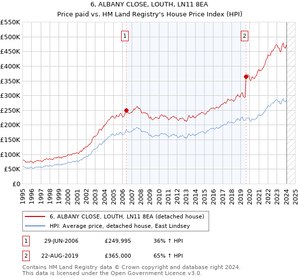 6, ALBANY CLOSE, LOUTH, LN11 8EA: Price paid vs HM Land Registry's House Price Index