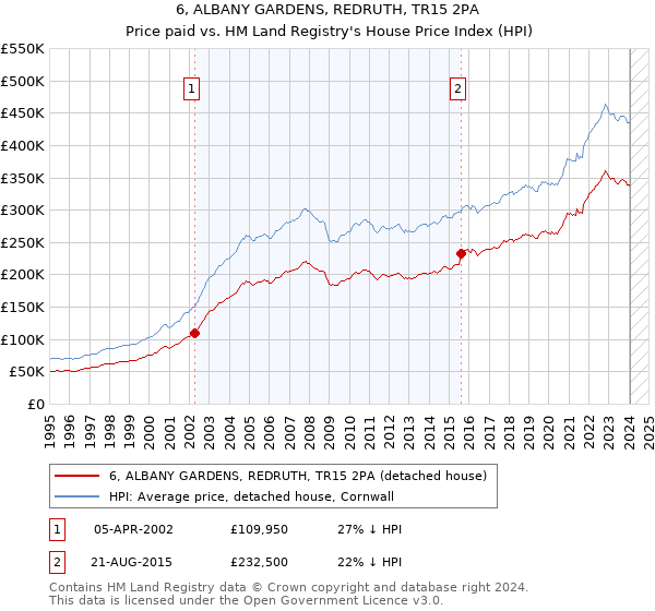 6, ALBANY GARDENS, REDRUTH, TR15 2PA: Price paid vs HM Land Registry's House Price Index