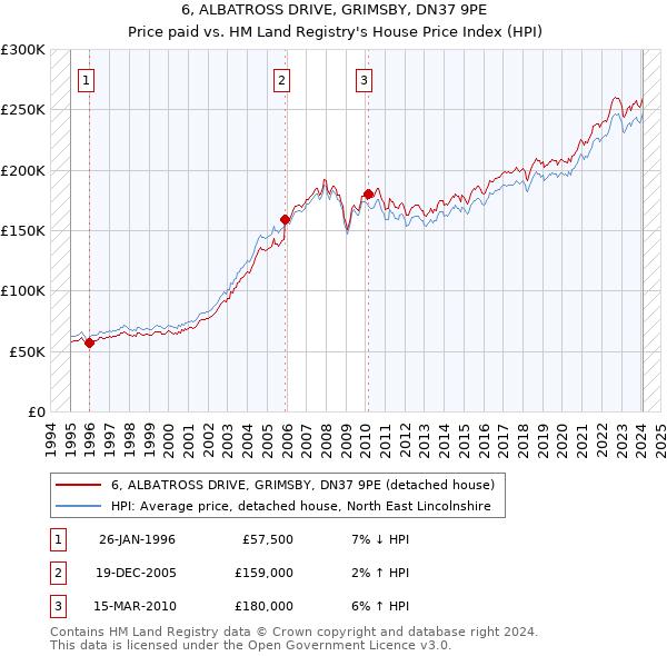 6, ALBATROSS DRIVE, GRIMSBY, DN37 9PE: Price paid vs HM Land Registry's House Price Index