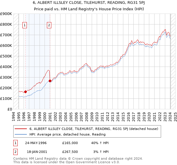 6, ALBERT ILLSLEY CLOSE, TILEHURST, READING, RG31 5PJ: Price paid vs HM Land Registry's House Price Index