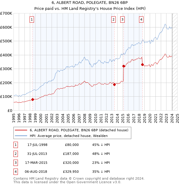 6, ALBERT ROAD, POLEGATE, BN26 6BP: Price paid vs HM Land Registry's House Price Index