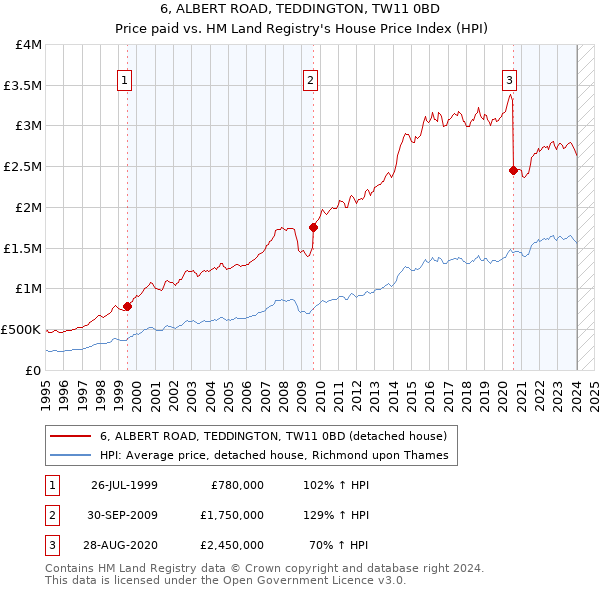 6, ALBERT ROAD, TEDDINGTON, TW11 0BD: Price paid vs HM Land Registry's House Price Index
