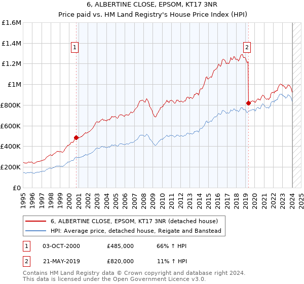 6, ALBERTINE CLOSE, EPSOM, KT17 3NR: Price paid vs HM Land Registry's House Price Index