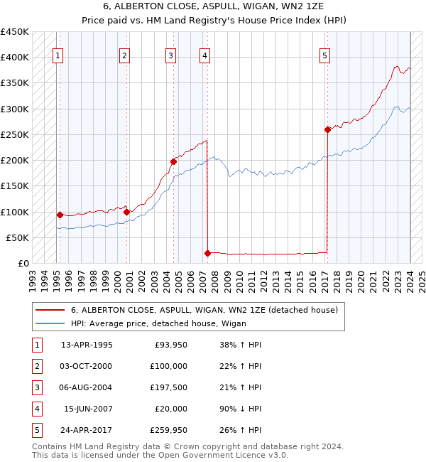6, ALBERTON CLOSE, ASPULL, WIGAN, WN2 1ZE: Price paid vs HM Land Registry's House Price Index