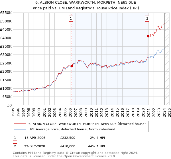 6, ALBION CLOSE, WARKWORTH, MORPETH, NE65 0UE: Price paid vs HM Land Registry's House Price Index