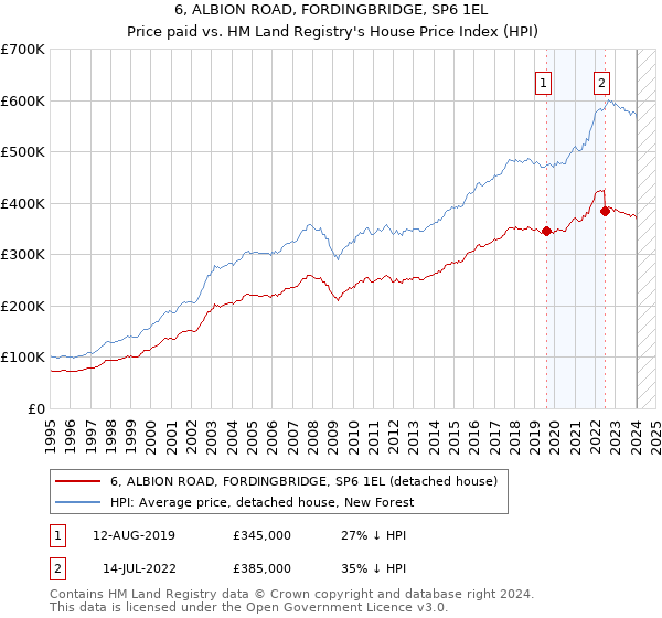 6, ALBION ROAD, FORDINGBRIDGE, SP6 1EL: Price paid vs HM Land Registry's House Price Index