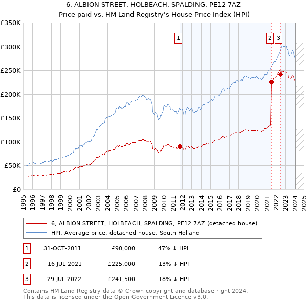 6, ALBION STREET, HOLBEACH, SPALDING, PE12 7AZ: Price paid vs HM Land Registry's House Price Index