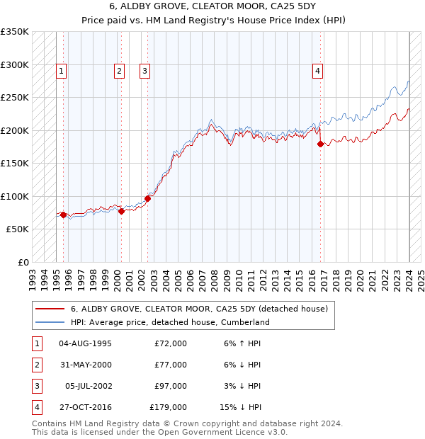 6, ALDBY GROVE, CLEATOR MOOR, CA25 5DY: Price paid vs HM Land Registry's House Price Index