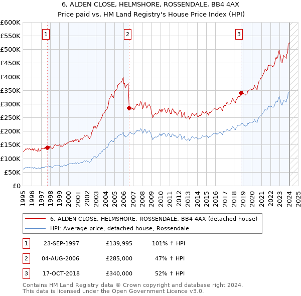 6, ALDEN CLOSE, HELMSHORE, ROSSENDALE, BB4 4AX: Price paid vs HM Land Registry's House Price Index