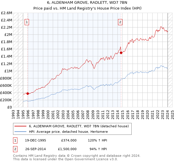 6, ALDENHAM GROVE, RADLETT, WD7 7BN: Price paid vs HM Land Registry's House Price Index